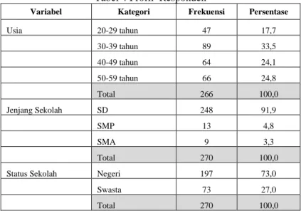 Tabel 4 Profil  Responden
