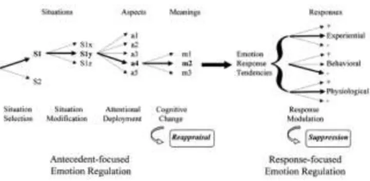 Gambar 1: Model proses regulasi emosi, adaptasi dari Gross (2001)