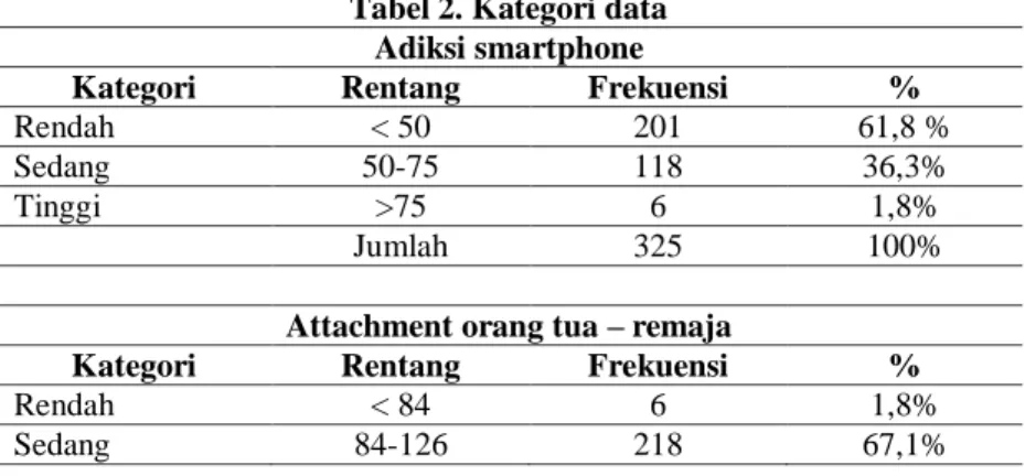 Tabel 2. Kategori data  Adiksi smartphone 