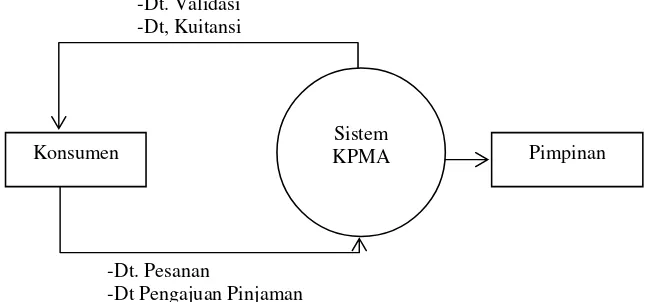 Gambar 5 Diagram Konteks KPMA