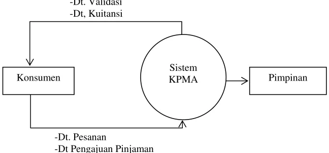Gambar 5 Diagram Konteks KPMA