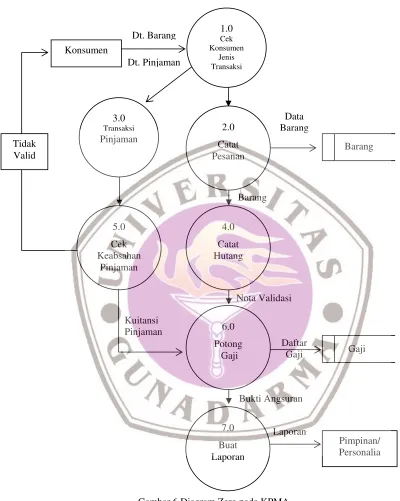 Gambar 6 Diagram Zero pada KPMA
