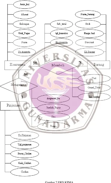 Gambar 7 ERD KPMA
