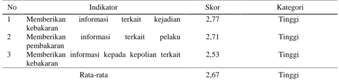 Tabel 5. MPA memberikan informasi di Kecamatan Bukit Batu