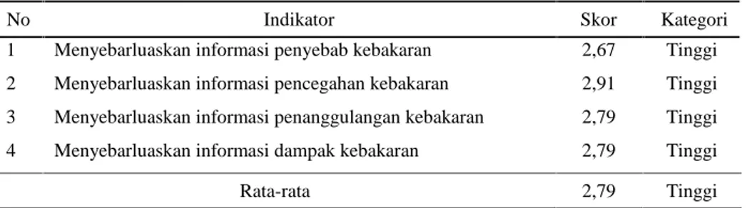 Tabel 6. MPA menyebarluaskan informasi di Kecamatan Bukit Batu