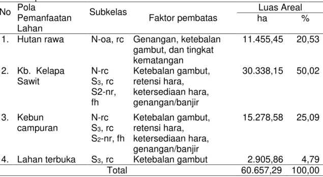 Tabel  3  menunjukkan  bahwa  jika  dilihat  tingkat  kesesuaian  lahan  untuk  setiap  pola  penggunaan  lahan,  ternyata  pada  seluruh  areal  hutan  rawa,  lahanya  tidak  sesuai  untuk  kelapa  sawit,  sementara  pada  areal  yang  telah  dimanfaatkan