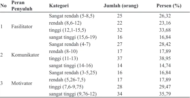 Tabel 2 Sebaran pendapat responden di Kabupaten Mempawah terhadap peran penyuluh