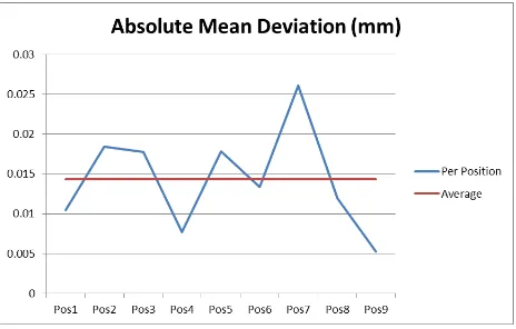 Figure 11. Mean point deviations in mm, direct case 