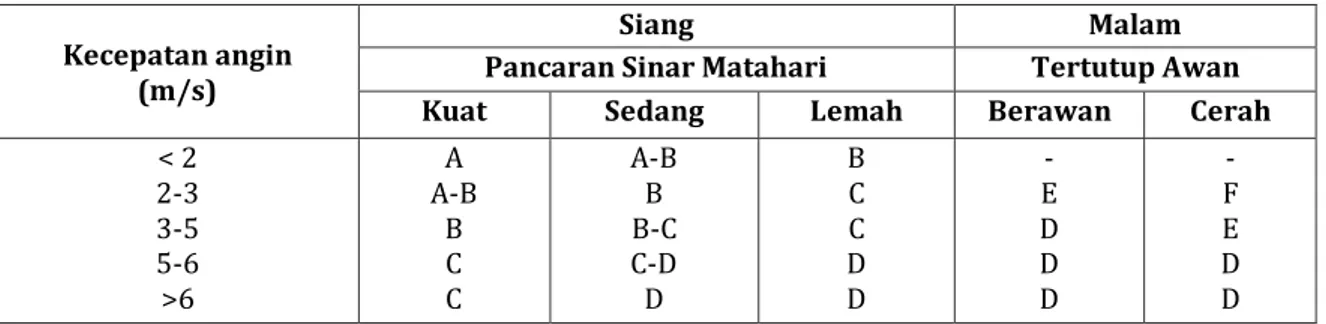 Tabel 1. Klasifikasi kelas stabilitas atmosfer   Kecepatan angin 