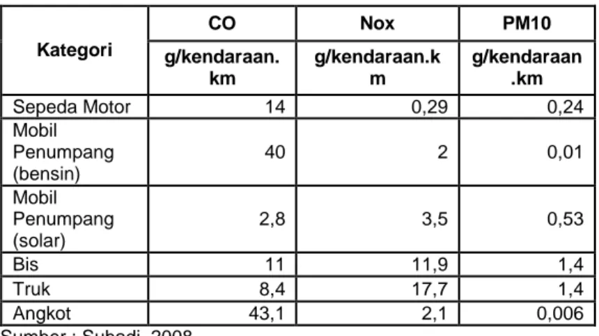 Tabel 2. 2 Faktor Emisi kendaraan di Hanoi, Vietnam 