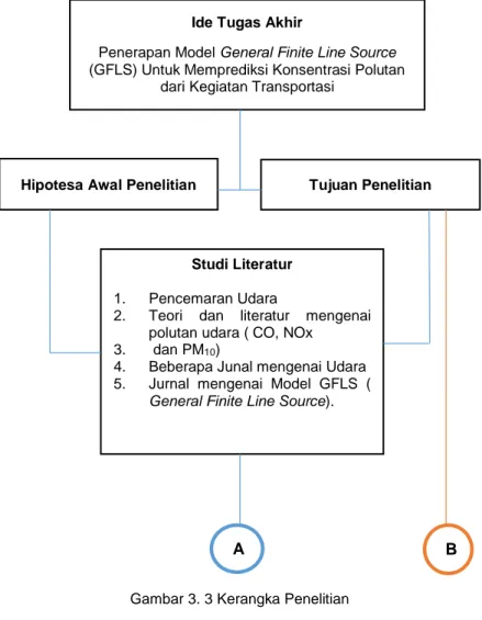 Gambar 3. 3 Kerangka Penelitian 