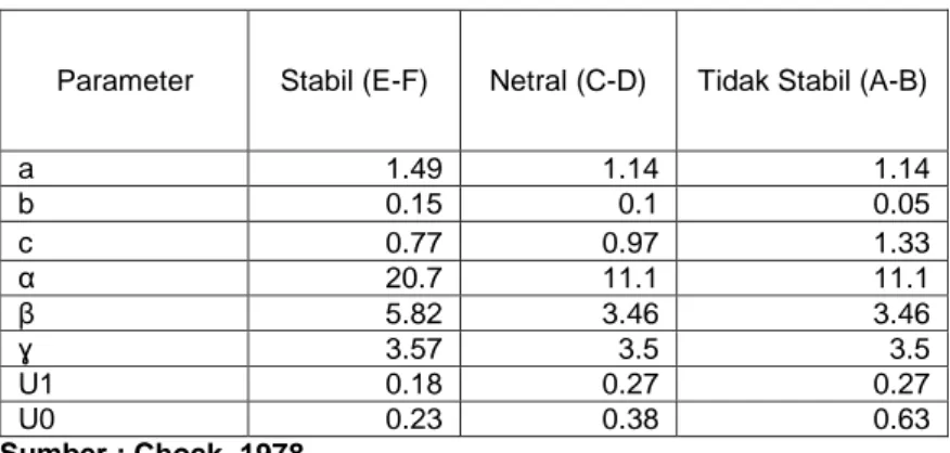 Tabel 3. 2 Nilai Parameter untuk Model GFLS 