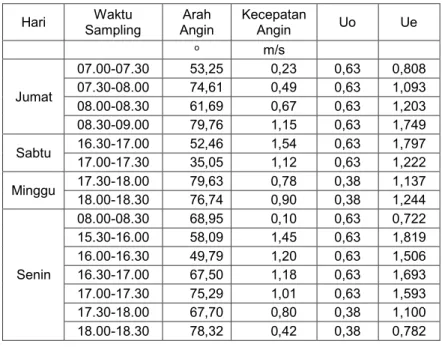 Tabel 4. 3 Nilai Kecepatan Angin Efektif 