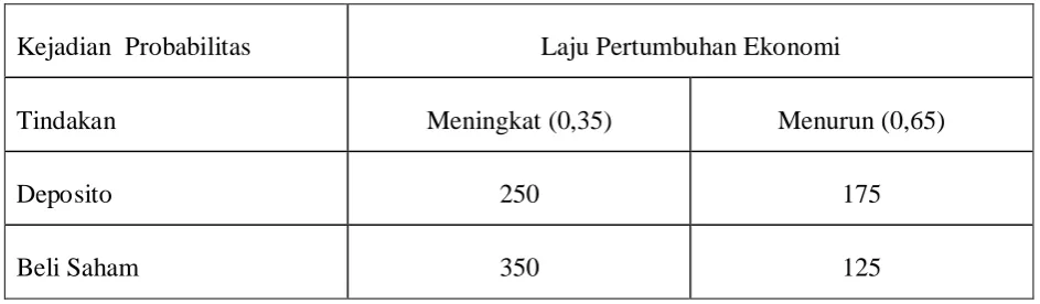 Tabel 1.1 Tabel Keuntungan dan Probabilitas  