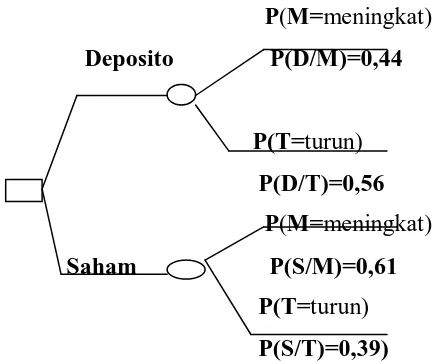 Gambar 2.14 Diagram pohon keputusan investasi 