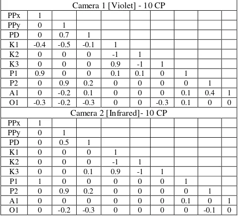 Table 3 highlights differences in the estimated principal distances, principal points and lens distortion curves between the parameter sets