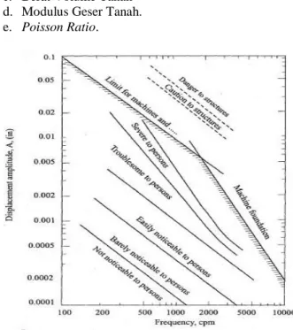 Gambar 1. Grafik batasan amplitudo dari Richart  Tabel 1. Angka poisson (Bowles, 1968) 