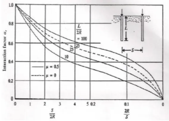 Gambar 8. Variasi dari faktor interaksi   r untuk getar     vertikal (Das, 1993) 