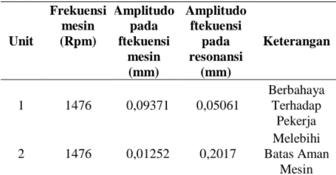 Tabel 10. Rekapitulasi perhitungan amplitudo getaran vertikal 
