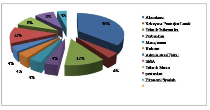 Gambar 9. Komposisi responden berdasarkan jurusan/spesialis (Sumber: data primer diolah, 2014) 
