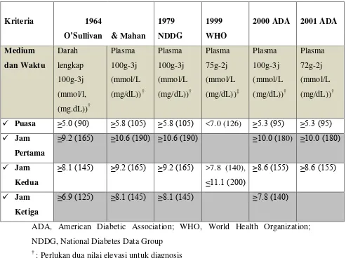 Tabel 2.1: Kriteria Diabetes Mellitus Gestasional (GDM) 