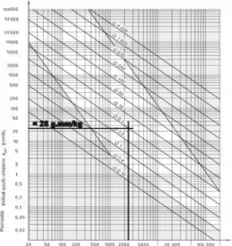 Gambar 14.  Permissible  residual  specific  unbalance  based  on  balance  quality  grade  G  and  service  speed n 