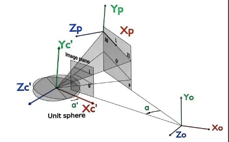 Figure 3. MLZ rotation estimation for a general case 
