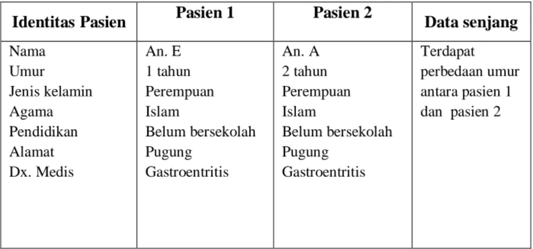 Tabel 4 . 1  Identitas pasien 