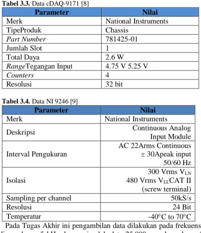 Tabel 3.3. Data cDAQ-9171 [8] 