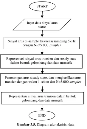 Gambar 3.5. Diagram alur akuisisi data 