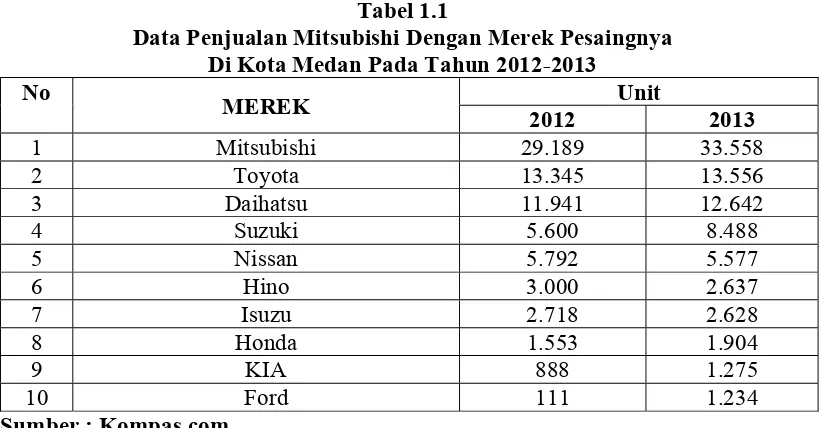 Tabel 1.1 Data Penjualan Mitsubishi Dengan Merek Pesaingnya  