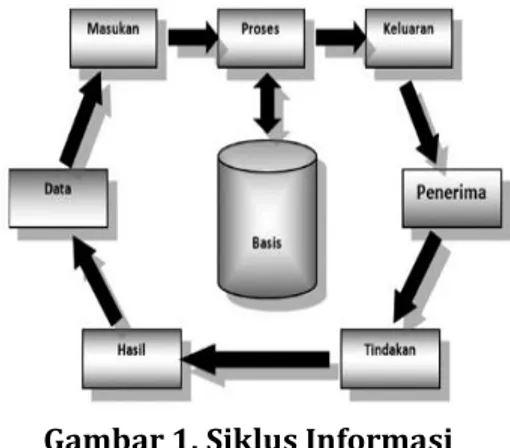 Gambar 1. Siklus Informasi  Pengertian Sistem Informasi  