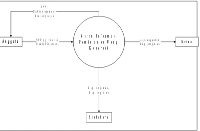 Gambar 4.3 Diagram Konteks Sistem informasi Peminjaman Uang Pada Koperasi SerbaGuna