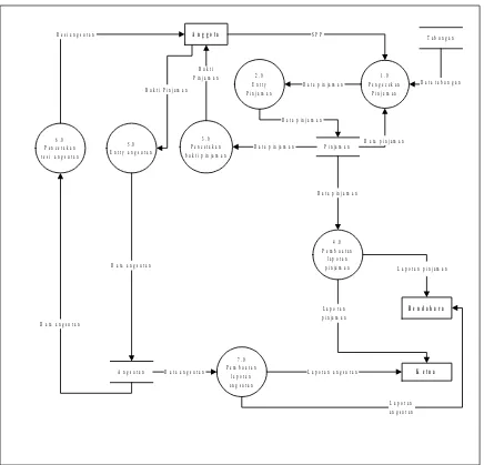 Gambar 4.4  Diagram Flow Data (DFD level 1)