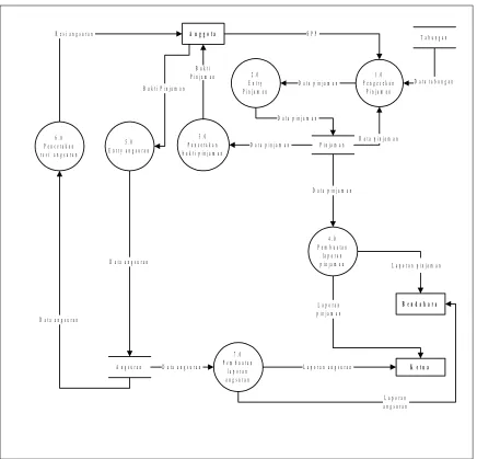 Gambar 4.4  Diagram Flow Data (DFD level 1)