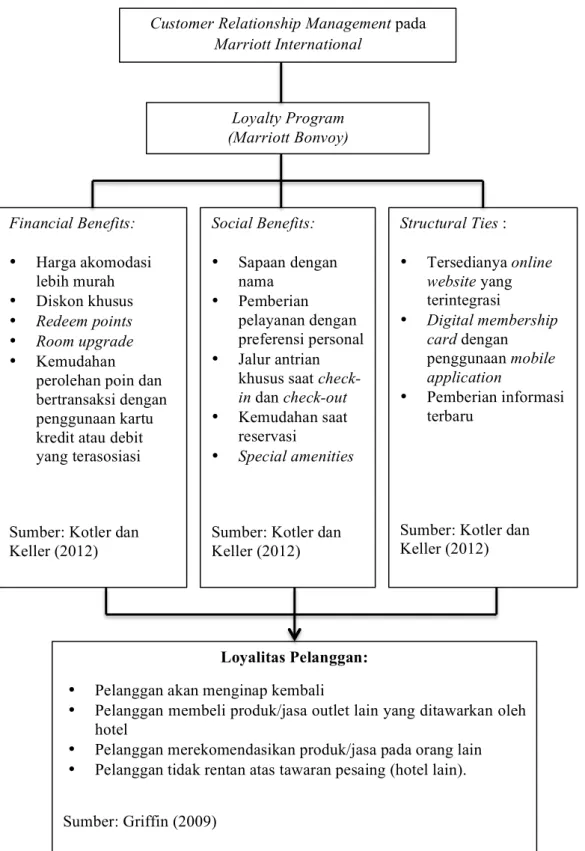 Gambar 2.1. Kerangka Berpikir  Customer Relationship Management pada 