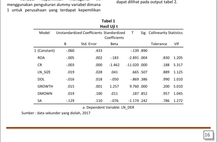 Tabel 1 Hasil Uji t Model Unstandardized Coefficients Standardized 