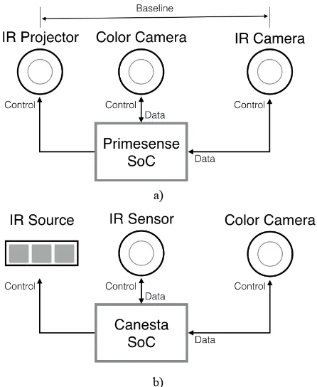 Figure 1. Block diagram of the two technologies employed in the analysed sensors: a) Primesense, based on triangulation; b) Canesta, based on Time of Flight