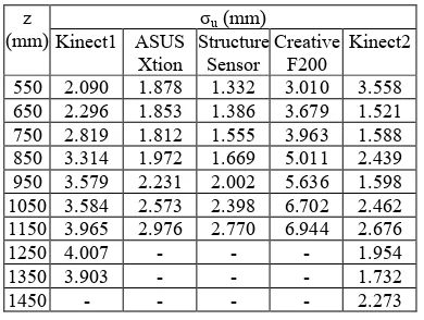Table 1. Global measurement uncertainty vs. distance for the different sensors used in this test
