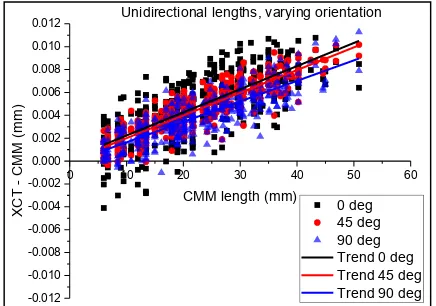Figure 4: Differences between unidirectional and bidirectional measurements 