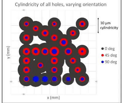 Figure 10: Deviation between bidirectional lengths for holeplate at 1.6 times magnification in three orientations 