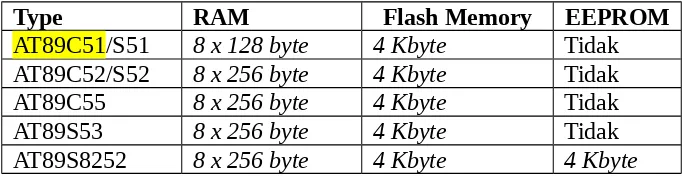 Tabel 2. Kapasitas Memori Mikrokontroler seri AT89XXX.