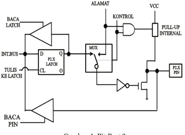 Gambar 4. Bit Port 2