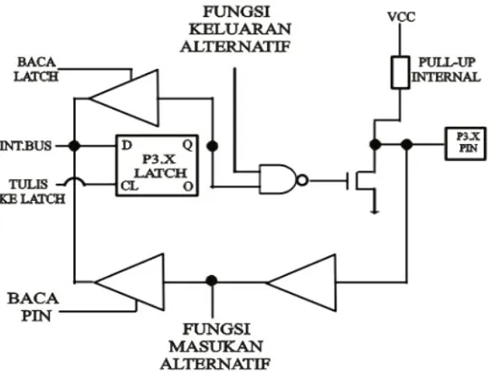 Tabel 3. Fungsi khusus kaki-kaki pada port 3