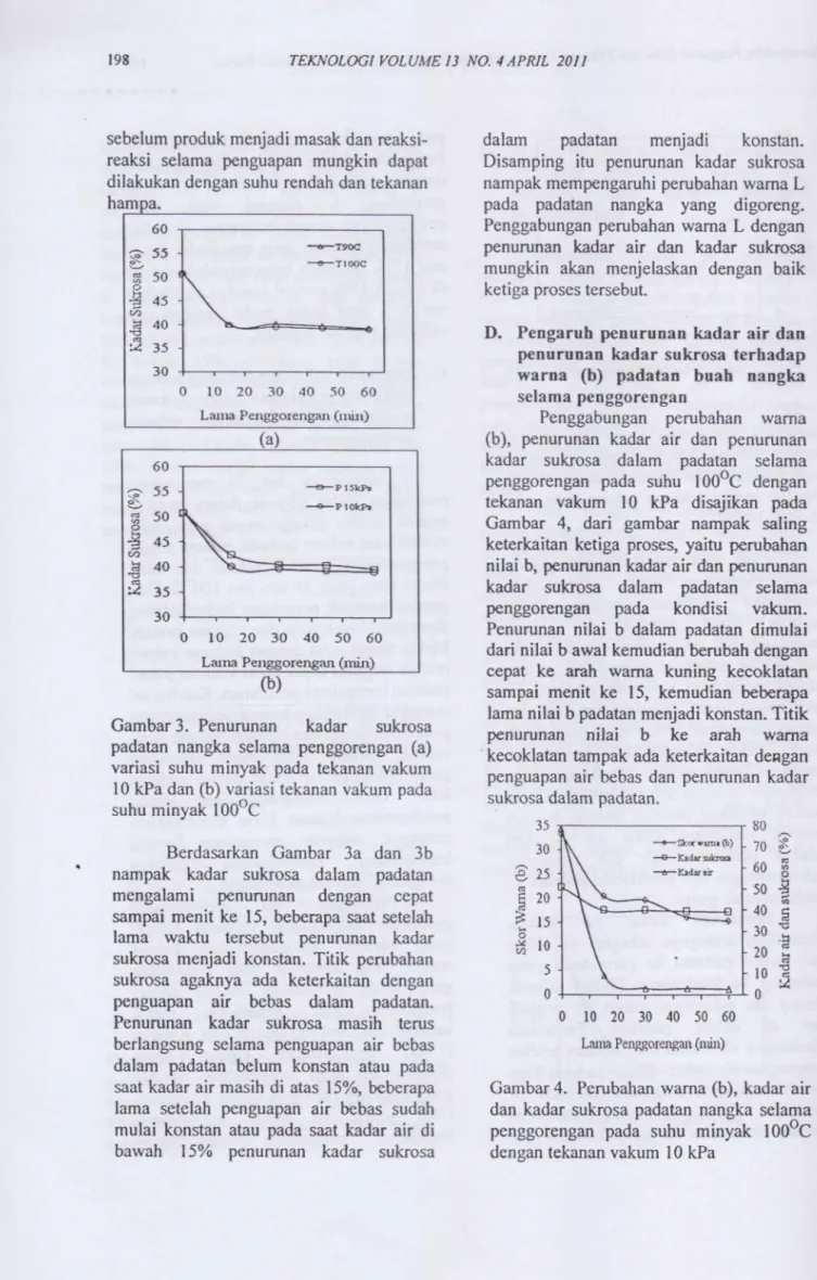 Gambar  3. Penurunan  kadar  sukrosa padatan  nangka selama  penggorengan  (a) variasi  suhu  minyak  pada  tekanan  vakum l0  kPa  dan  {b)  variasi  telanan  !akum  pada