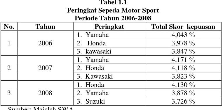 Tabel 1.1 Peringkat Sepeda Motor Sport  