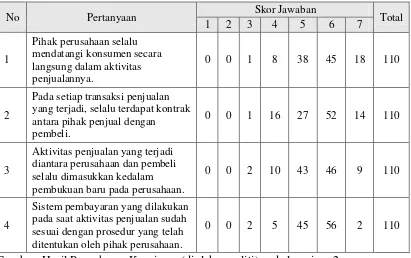 Tabel 4.3. Hasil Jawaban Responden untuk Pertanyaan Variabel Strategi Pelayanan Outlet 