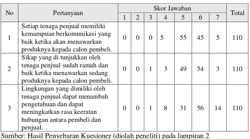 Tabel 4.4. Hasil Jawaban Responden untuk Pertanyaan Variabel Strategi 