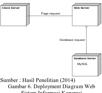 Gambar 6. Deployment Diagram Sistem Informasi Koperasi  