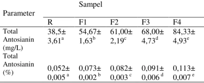 Tabel 4.3 Total Fenol Minuman Teh Beras Hitam  Parameter   Sampel  R  F1  F2  F3  F4  Total  Fenol  (ppm)  93,71± 0,41 a 118,93± 2,29 b 145,83± 3,54 c 174,28± 2,43 d 253,33± 2,42 e